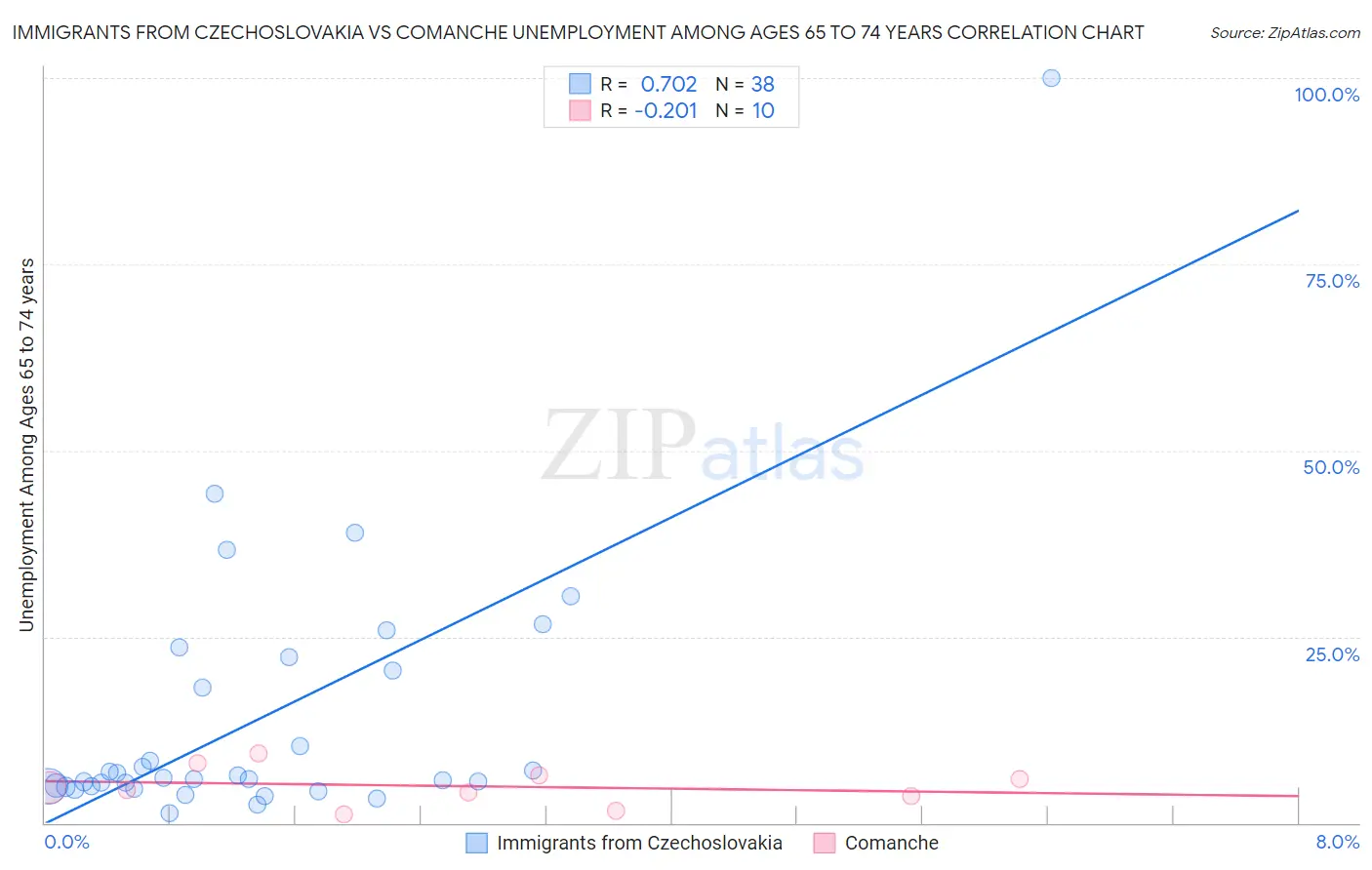 Immigrants from Czechoslovakia vs Comanche Unemployment Among Ages 65 to 74 years