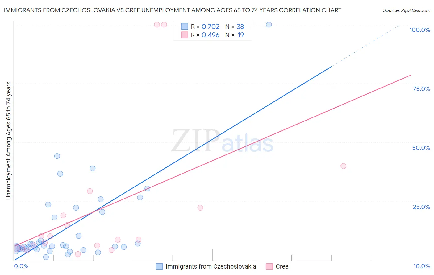 Immigrants from Czechoslovakia vs Cree Unemployment Among Ages 65 to 74 years