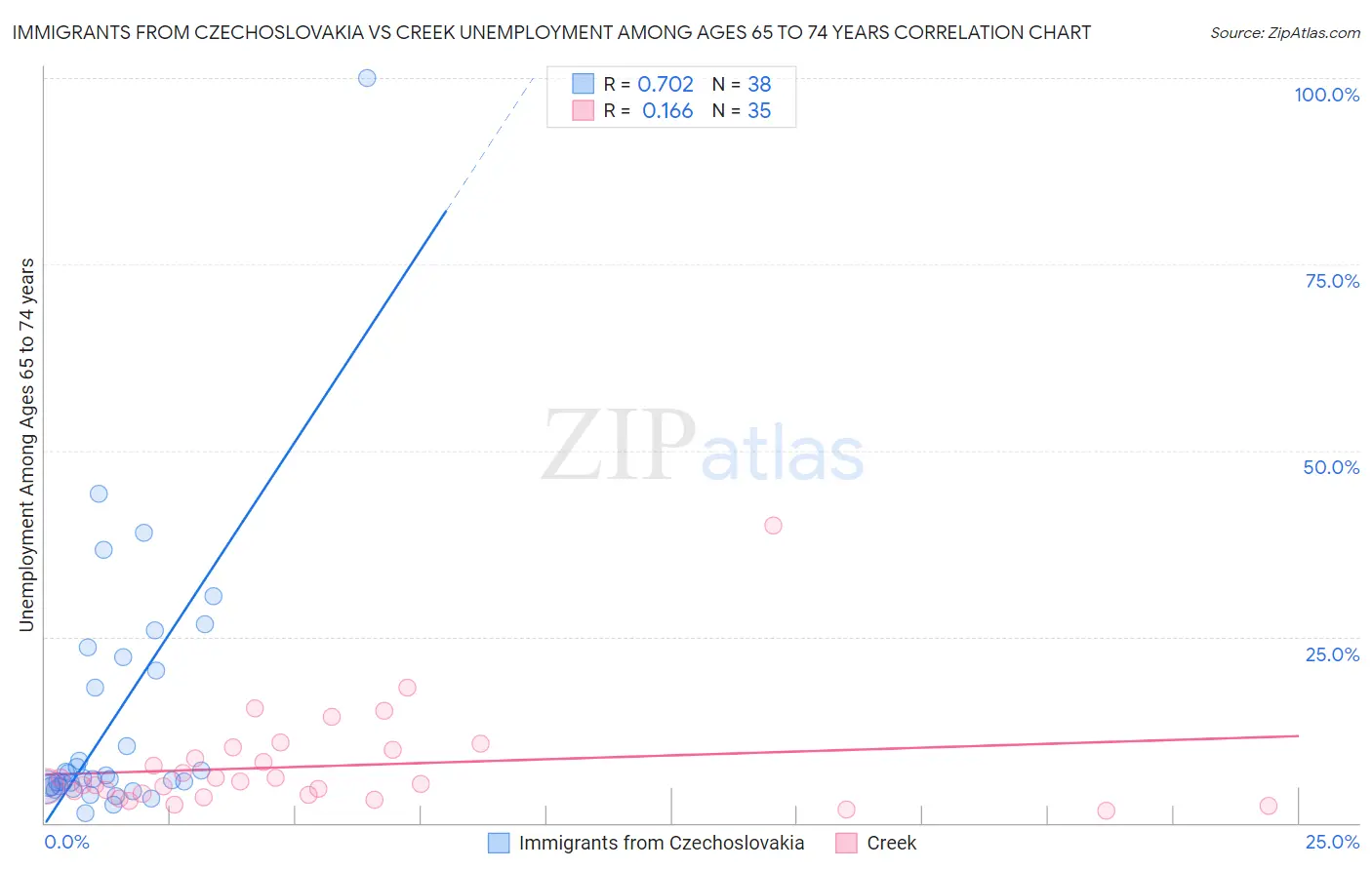Immigrants from Czechoslovakia vs Creek Unemployment Among Ages 65 to 74 years