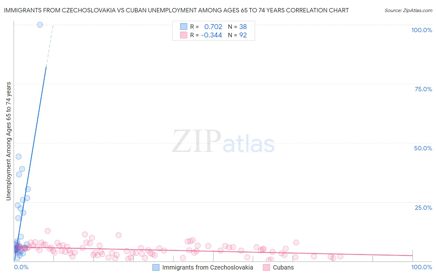 Immigrants from Czechoslovakia vs Cuban Unemployment Among Ages 65 to 74 years