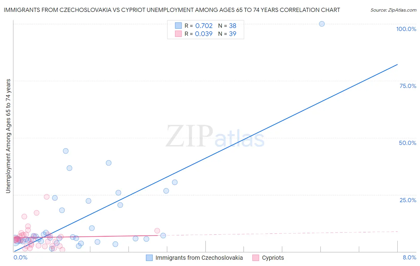 Immigrants from Czechoslovakia vs Cypriot Unemployment Among Ages 65 to 74 years
