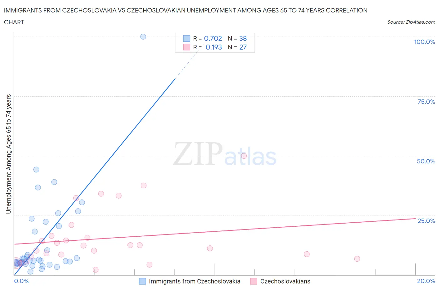 Immigrants from Czechoslovakia vs Czechoslovakian Unemployment Among Ages 65 to 74 years