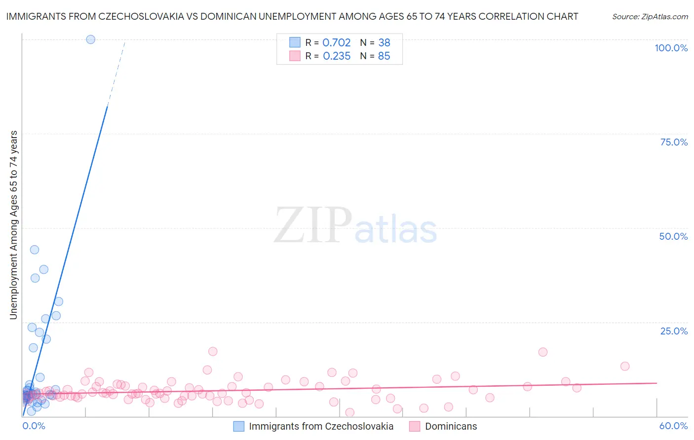 Immigrants from Czechoslovakia vs Dominican Unemployment Among Ages 65 to 74 years