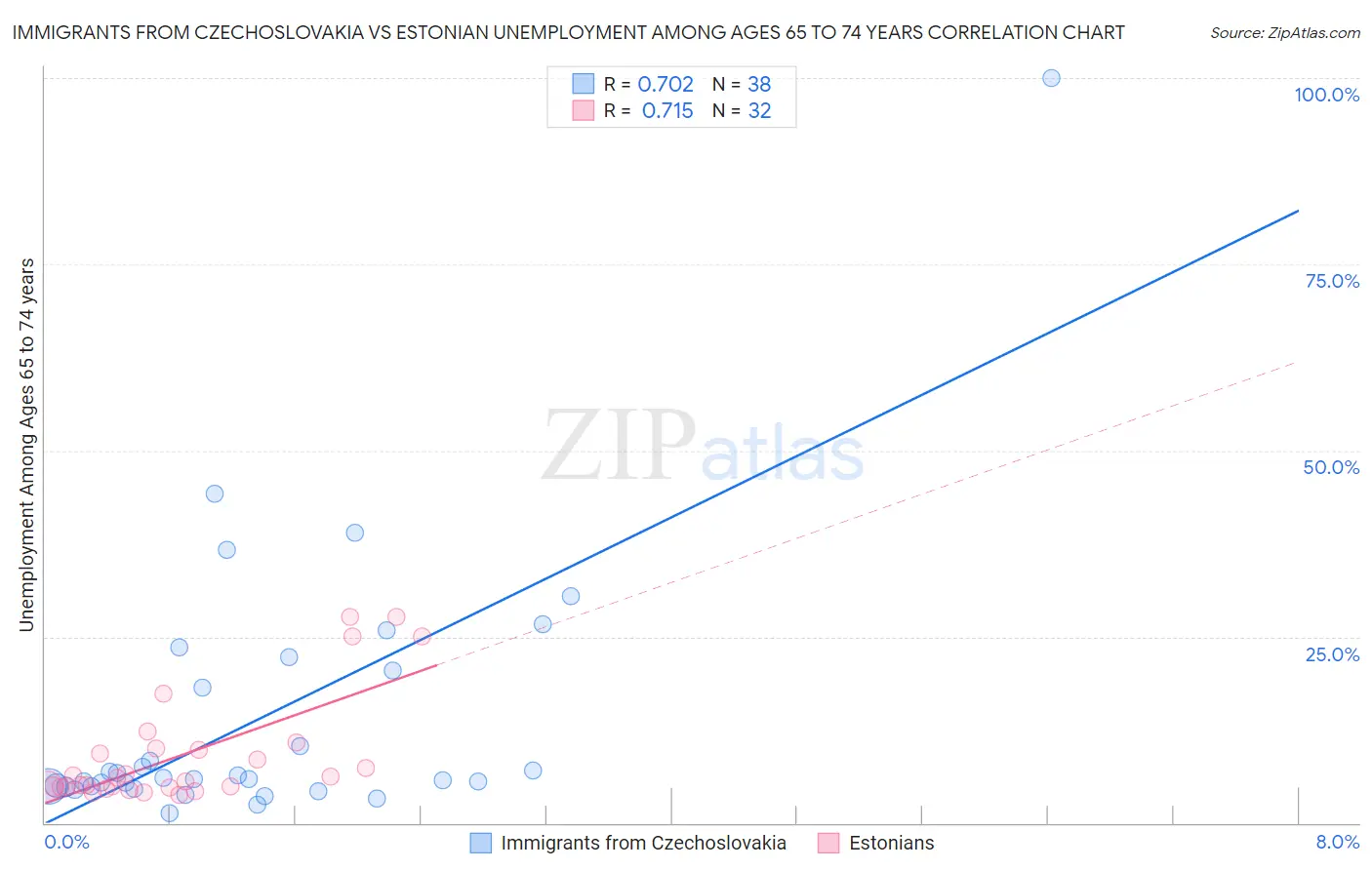 Immigrants from Czechoslovakia vs Estonian Unemployment Among Ages 65 to 74 years