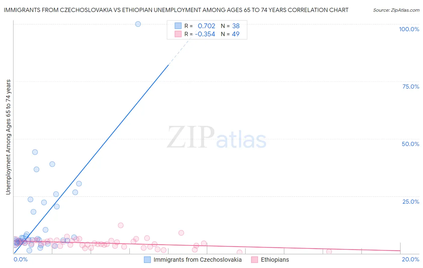 Immigrants from Czechoslovakia vs Ethiopian Unemployment Among Ages 65 to 74 years