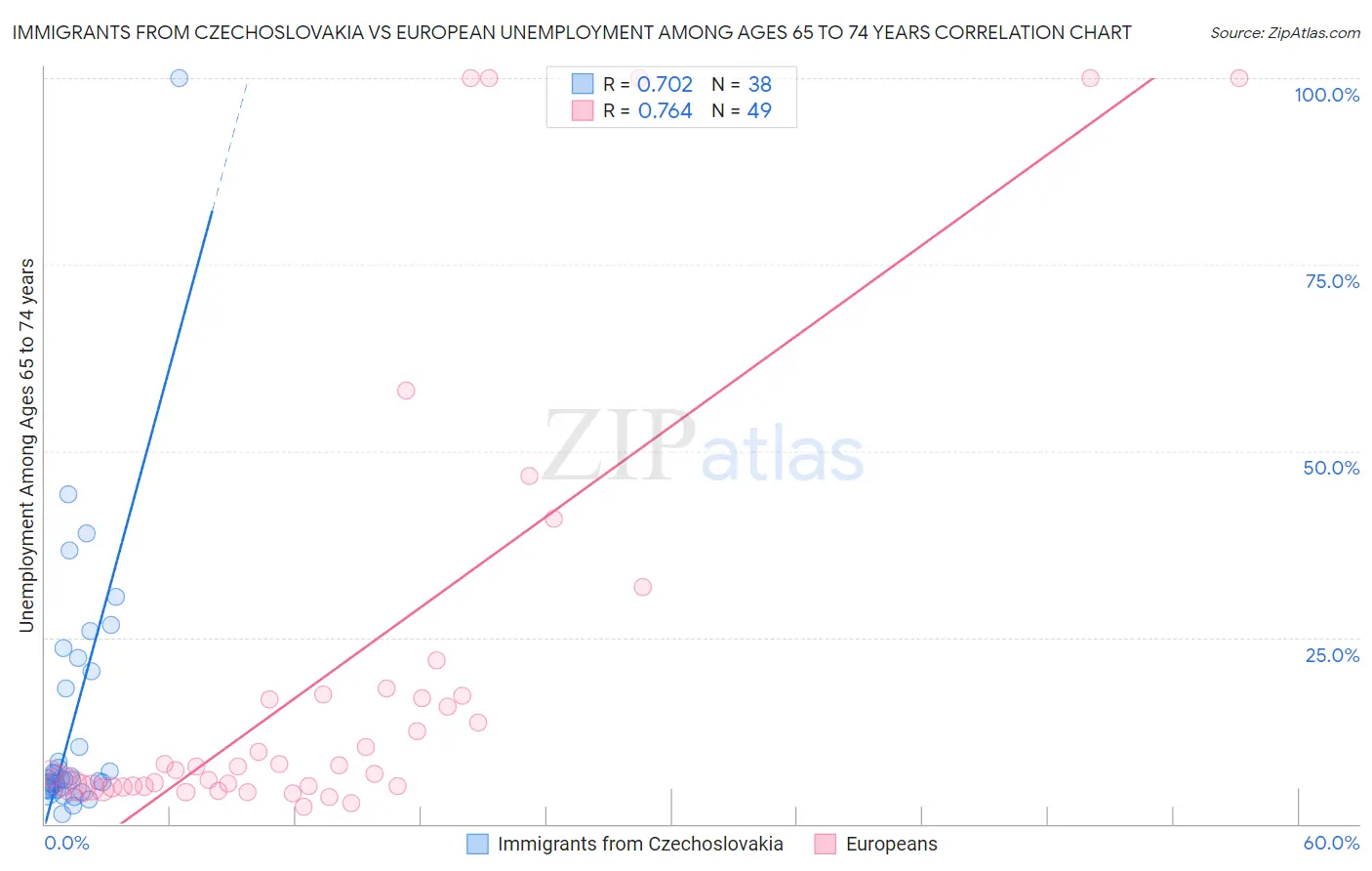 Immigrants from Czechoslovakia vs European Unemployment Among Ages 65 to 74 years