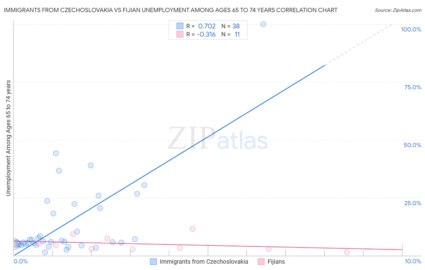 Immigrants from Czechoslovakia vs Fijian Unemployment Among Ages 65 to 74 years