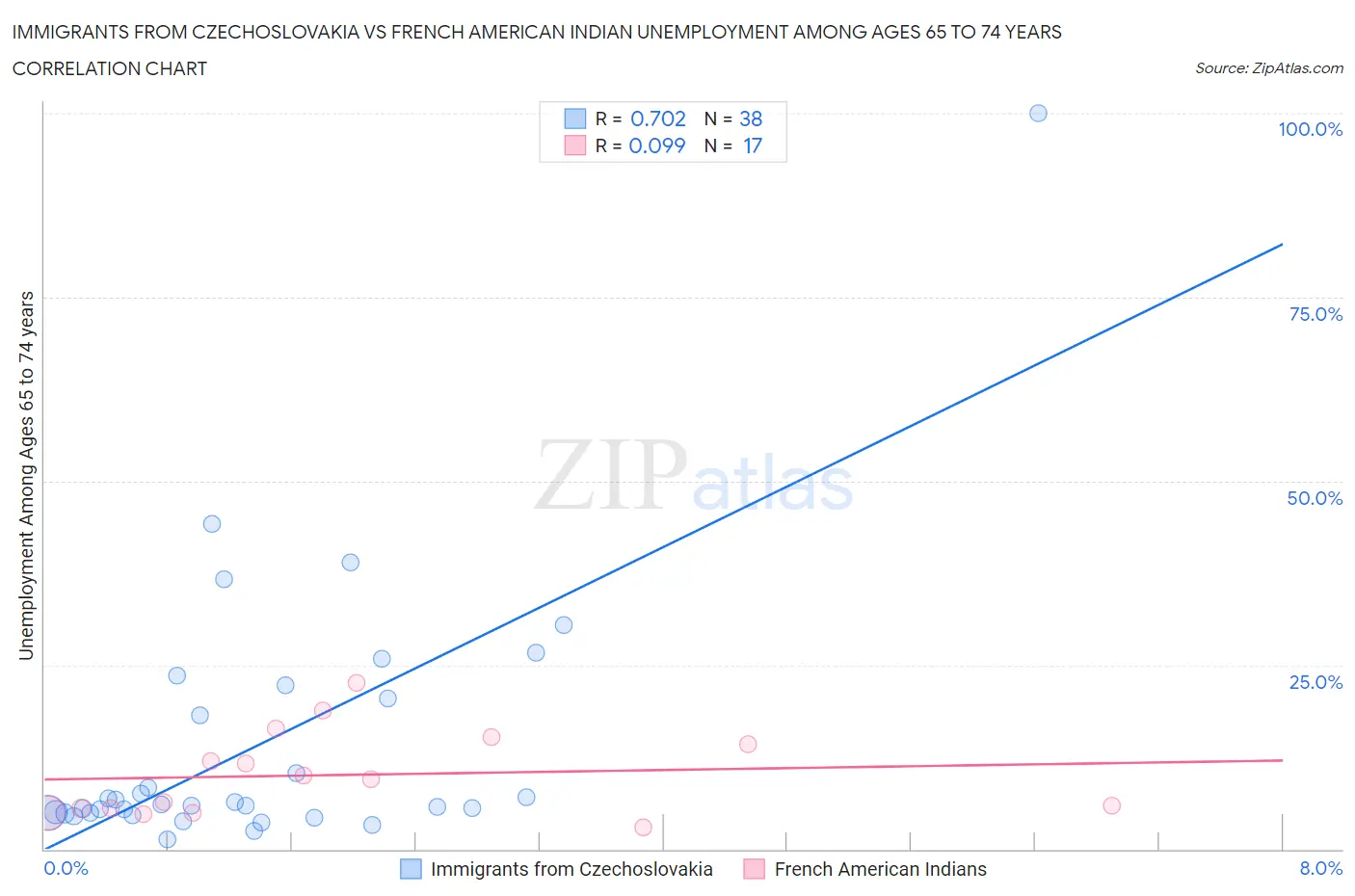 Immigrants from Czechoslovakia vs French American Indian Unemployment Among Ages 65 to 74 years