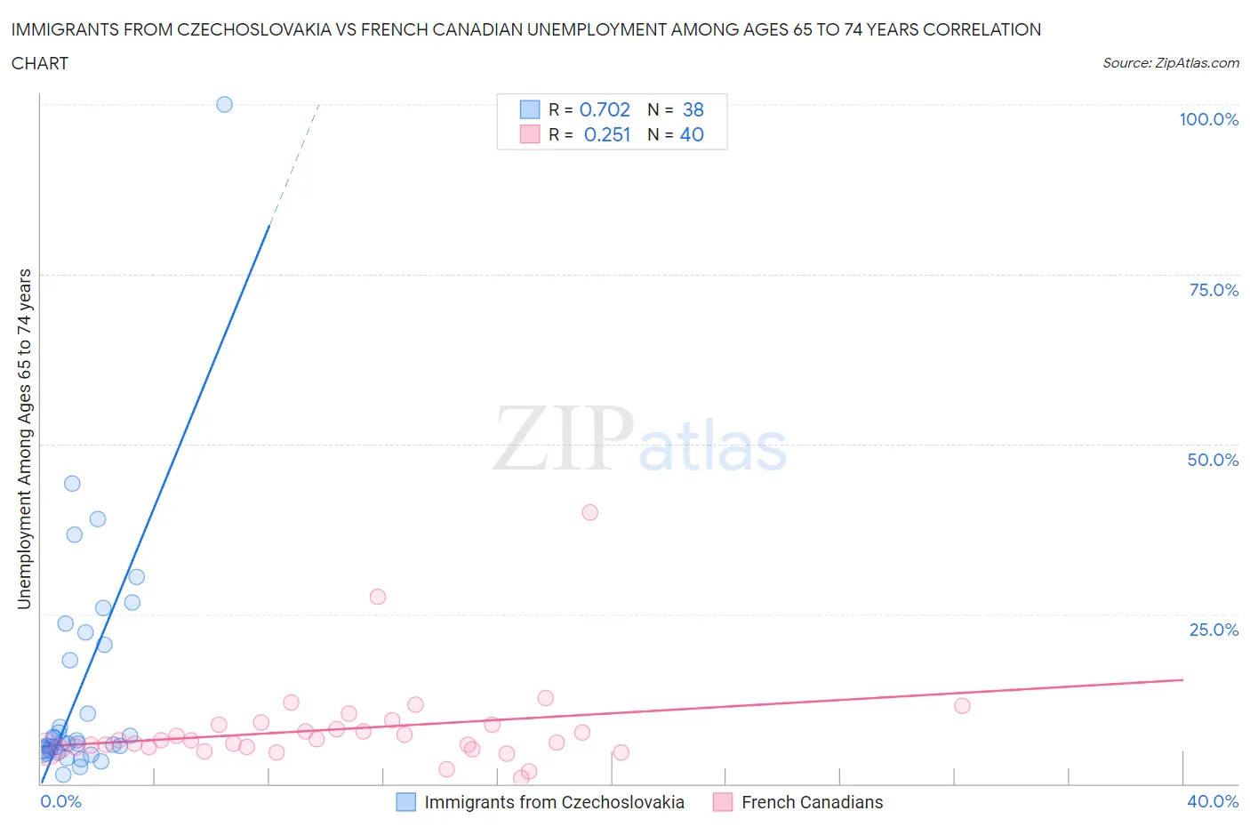 Immigrants from Czechoslovakia vs French Canadian Unemployment Among Ages 65 to 74 years