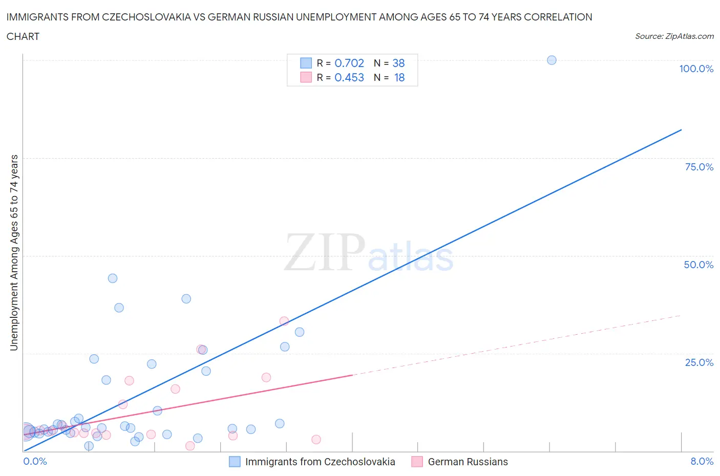 Immigrants from Czechoslovakia vs German Russian Unemployment Among Ages 65 to 74 years
