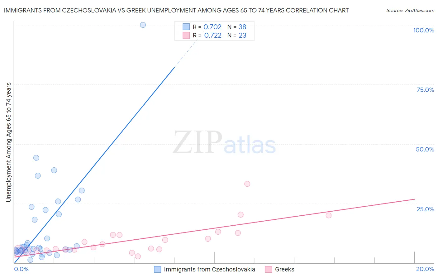 Immigrants from Czechoslovakia vs Greek Unemployment Among Ages 65 to 74 years