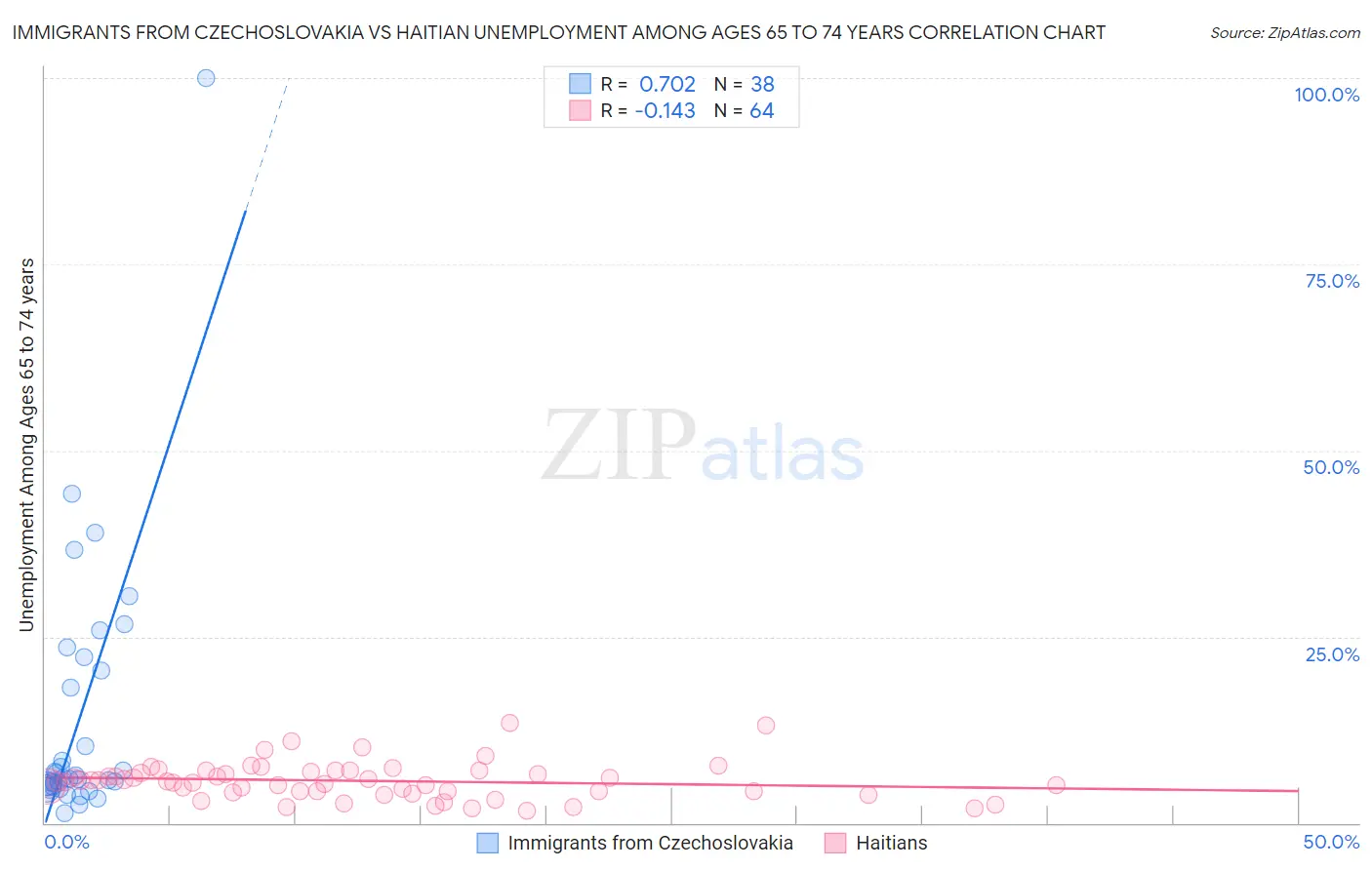 Immigrants from Czechoslovakia vs Haitian Unemployment Among Ages 65 to 74 years