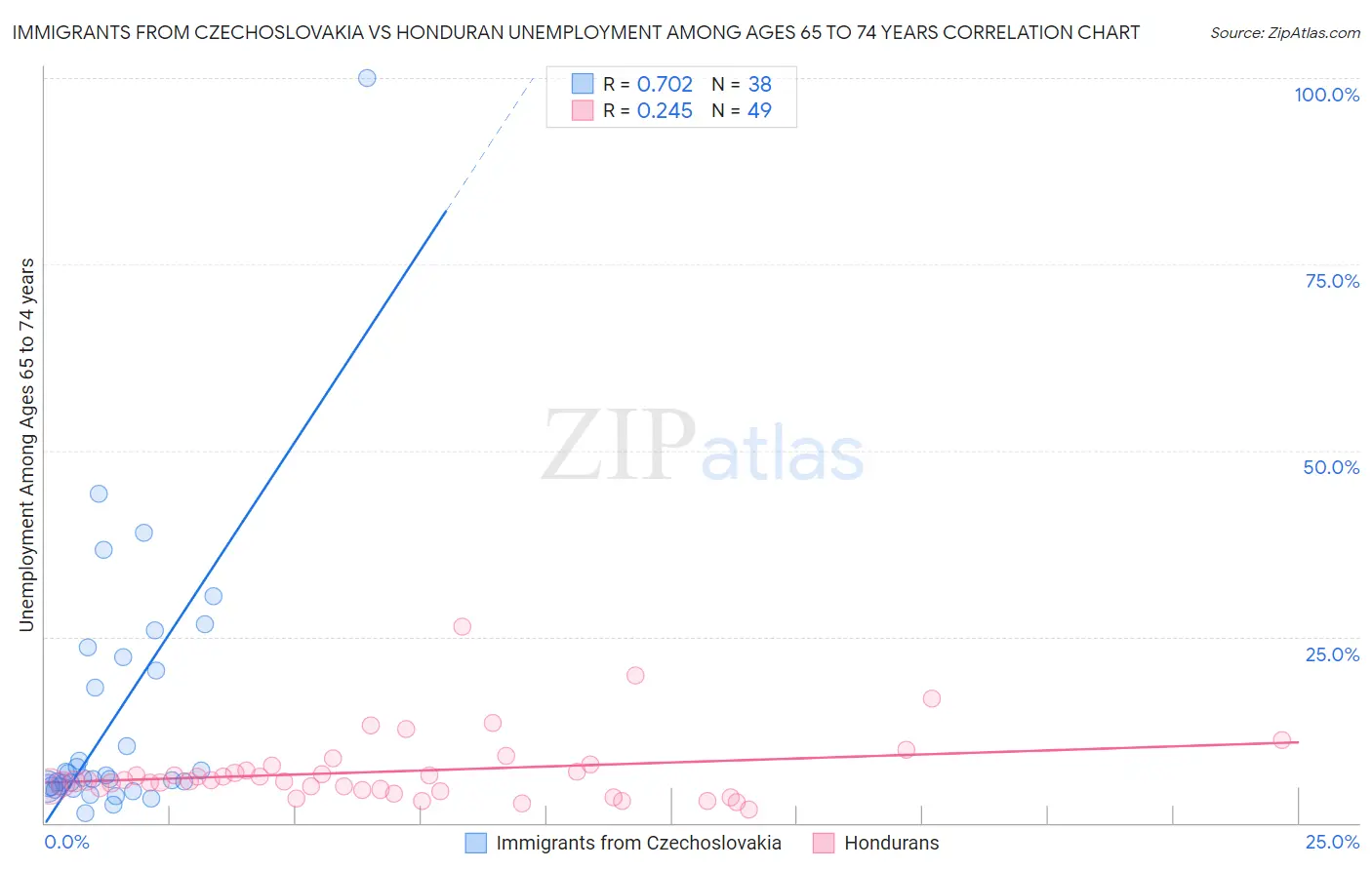 Immigrants from Czechoslovakia vs Honduran Unemployment Among Ages 65 to 74 years
