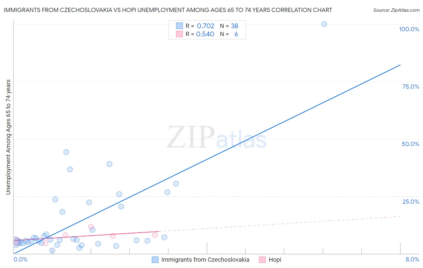 Immigrants from Czechoslovakia vs Hopi Unemployment Among Ages 65 to 74 years