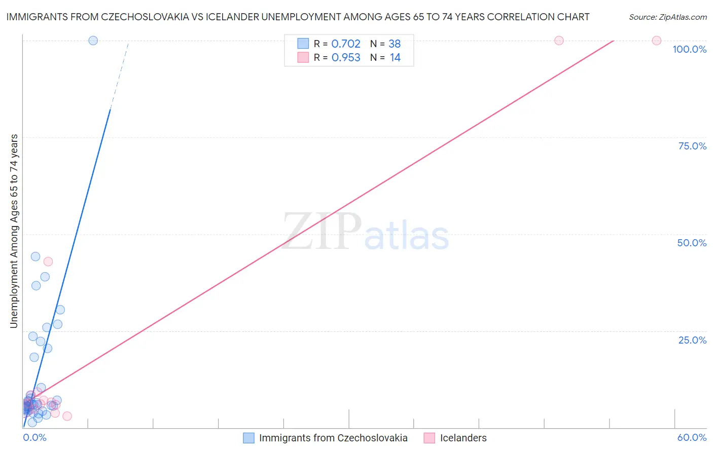 Immigrants from Czechoslovakia vs Icelander Unemployment Among Ages 65 to 74 years