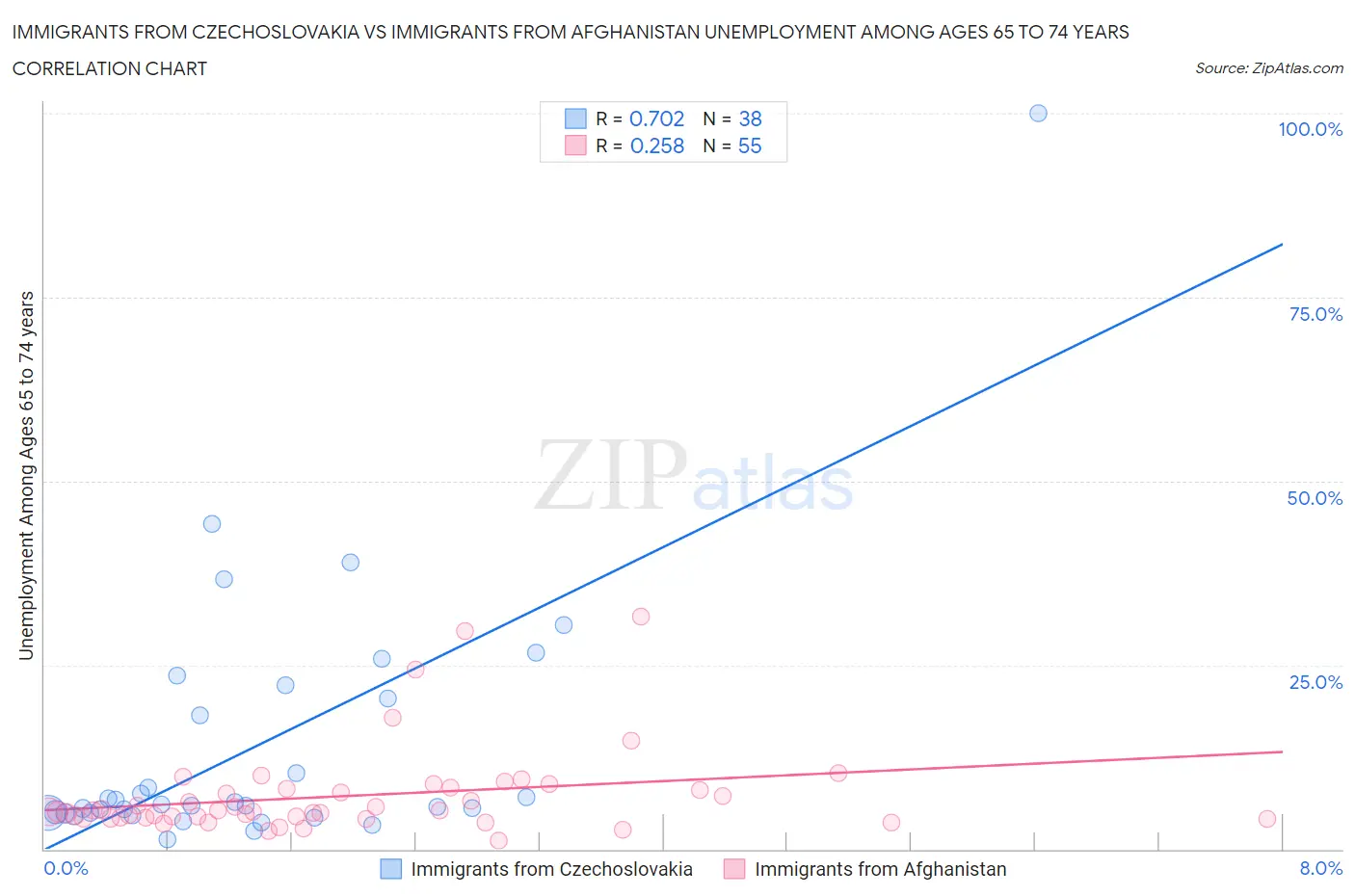 Immigrants from Czechoslovakia vs Immigrants from Afghanistan Unemployment Among Ages 65 to 74 years