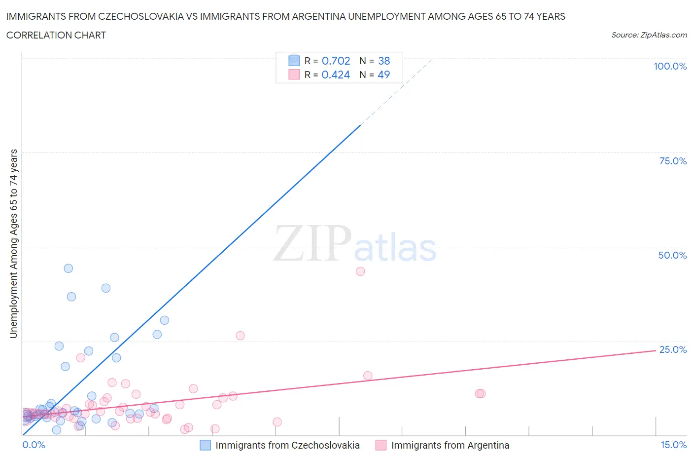 Immigrants from Czechoslovakia vs Immigrants from Argentina Unemployment Among Ages 65 to 74 years