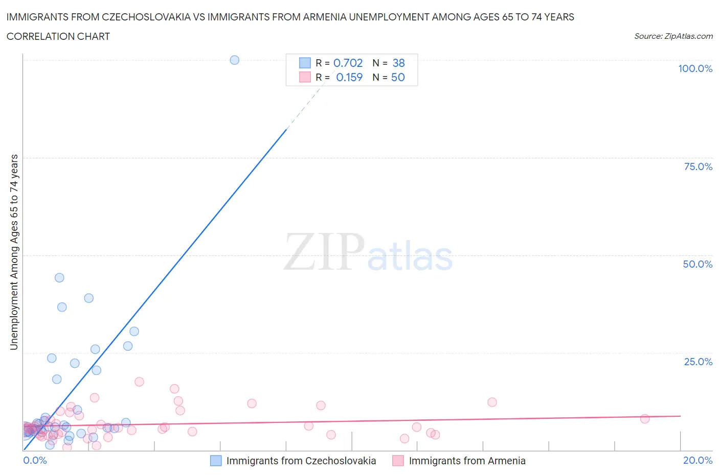 Immigrants from Czechoslovakia vs Immigrants from Armenia Unemployment Among Ages 65 to 74 years