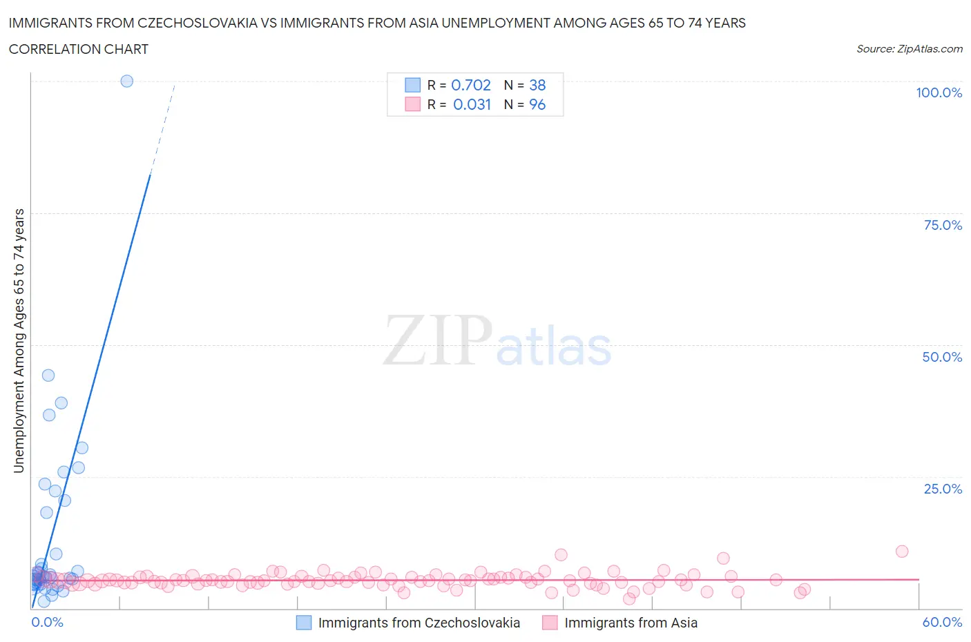 Immigrants from Czechoslovakia vs Immigrants from Asia Unemployment Among Ages 65 to 74 years