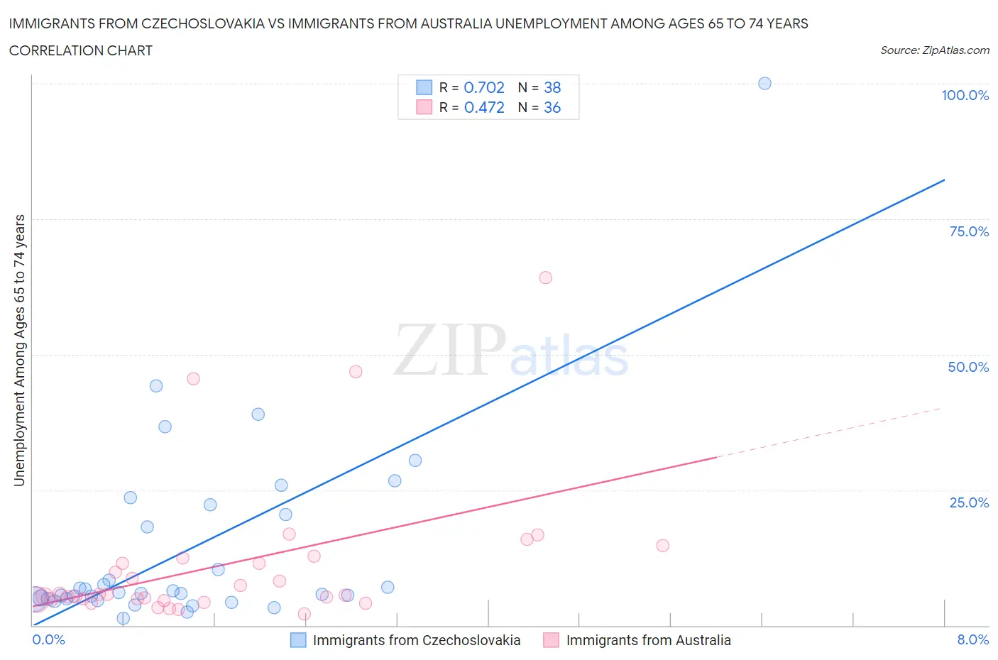 Immigrants from Czechoslovakia vs Immigrants from Australia Unemployment Among Ages 65 to 74 years
