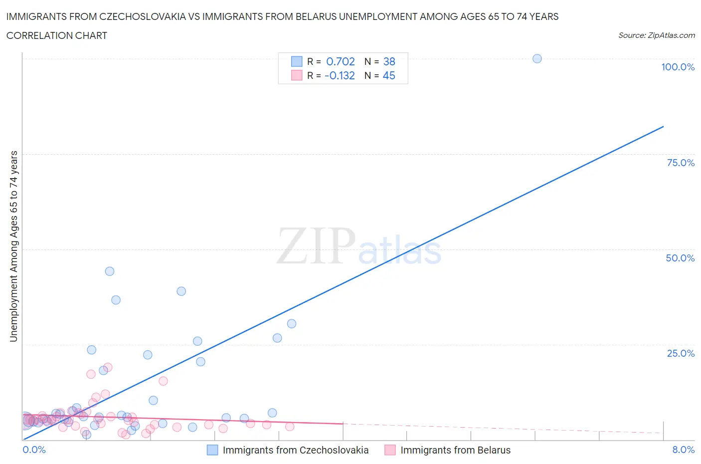 Immigrants from Czechoslovakia vs Immigrants from Belarus Unemployment Among Ages 65 to 74 years