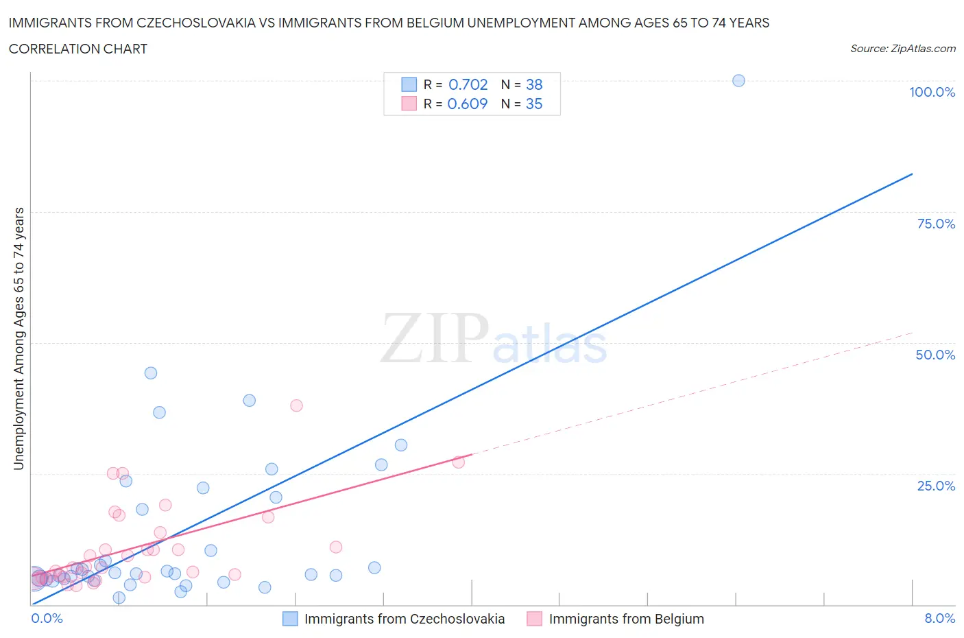 Immigrants from Czechoslovakia vs Immigrants from Belgium Unemployment Among Ages 65 to 74 years