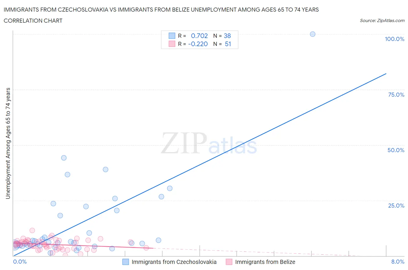 Immigrants from Czechoslovakia vs Immigrants from Belize Unemployment Among Ages 65 to 74 years