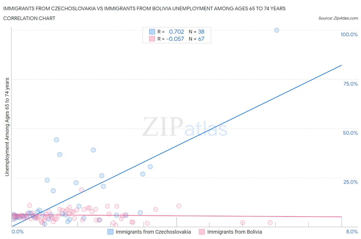 Immigrants from Czechoslovakia vs Immigrants from Bolivia Unemployment Among Ages 65 to 74 years