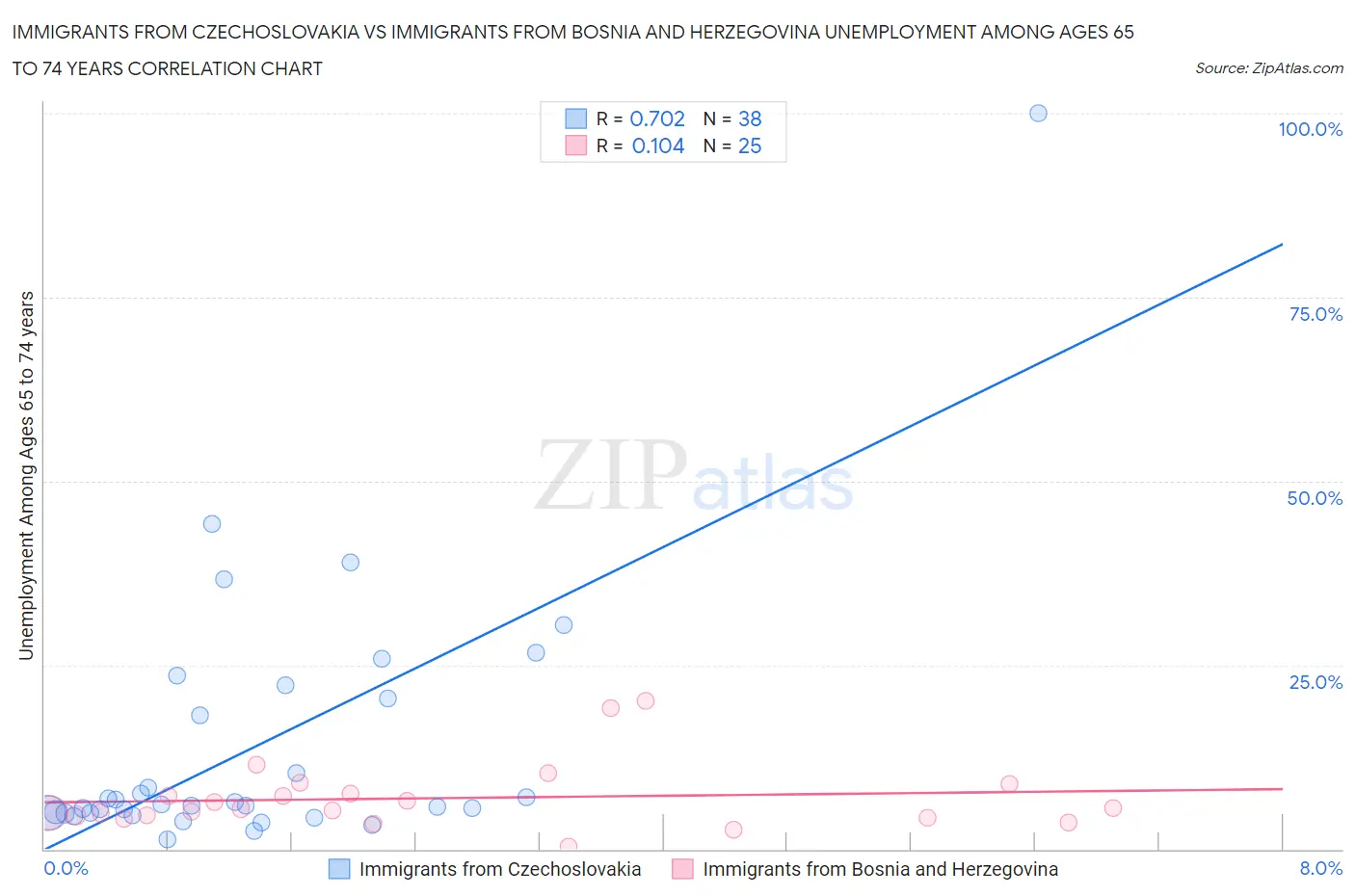 Immigrants from Czechoslovakia vs Immigrants from Bosnia and Herzegovina Unemployment Among Ages 65 to 74 years