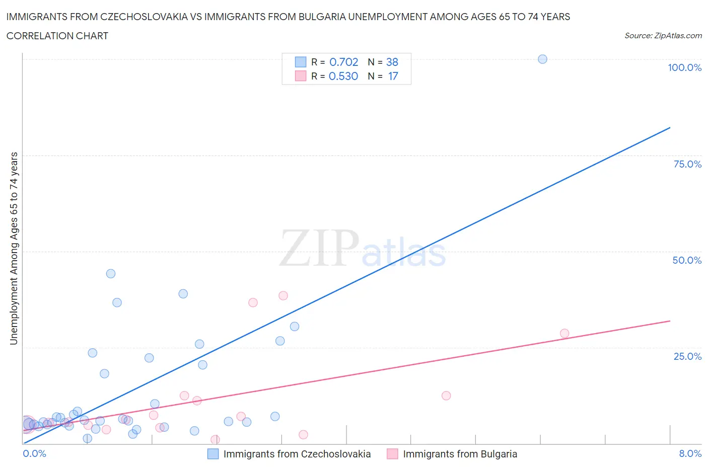 Immigrants from Czechoslovakia vs Immigrants from Bulgaria Unemployment Among Ages 65 to 74 years