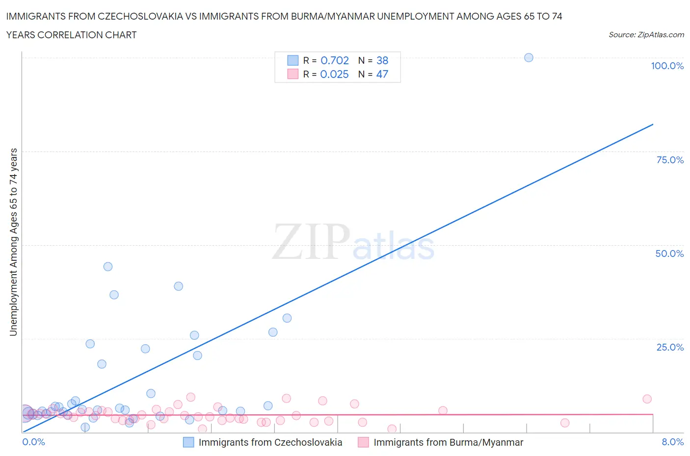 Immigrants from Czechoslovakia vs Immigrants from Burma/Myanmar Unemployment Among Ages 65 to 74 years