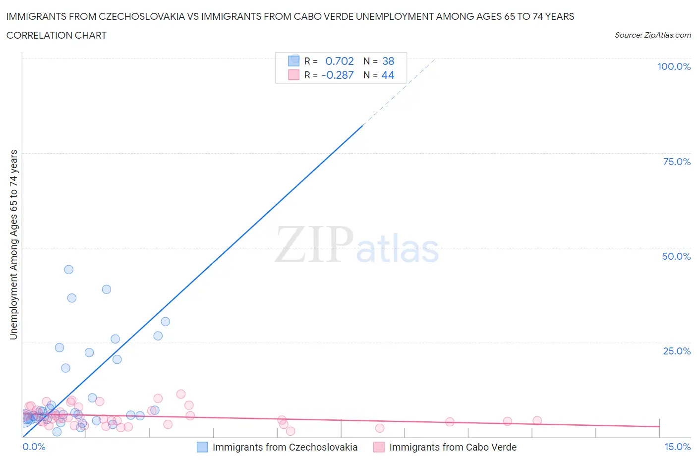 Immigrants from Czechoslovakia vs Immigrants from Cabo Verde Unemployment Among Ages 65 to 74 years