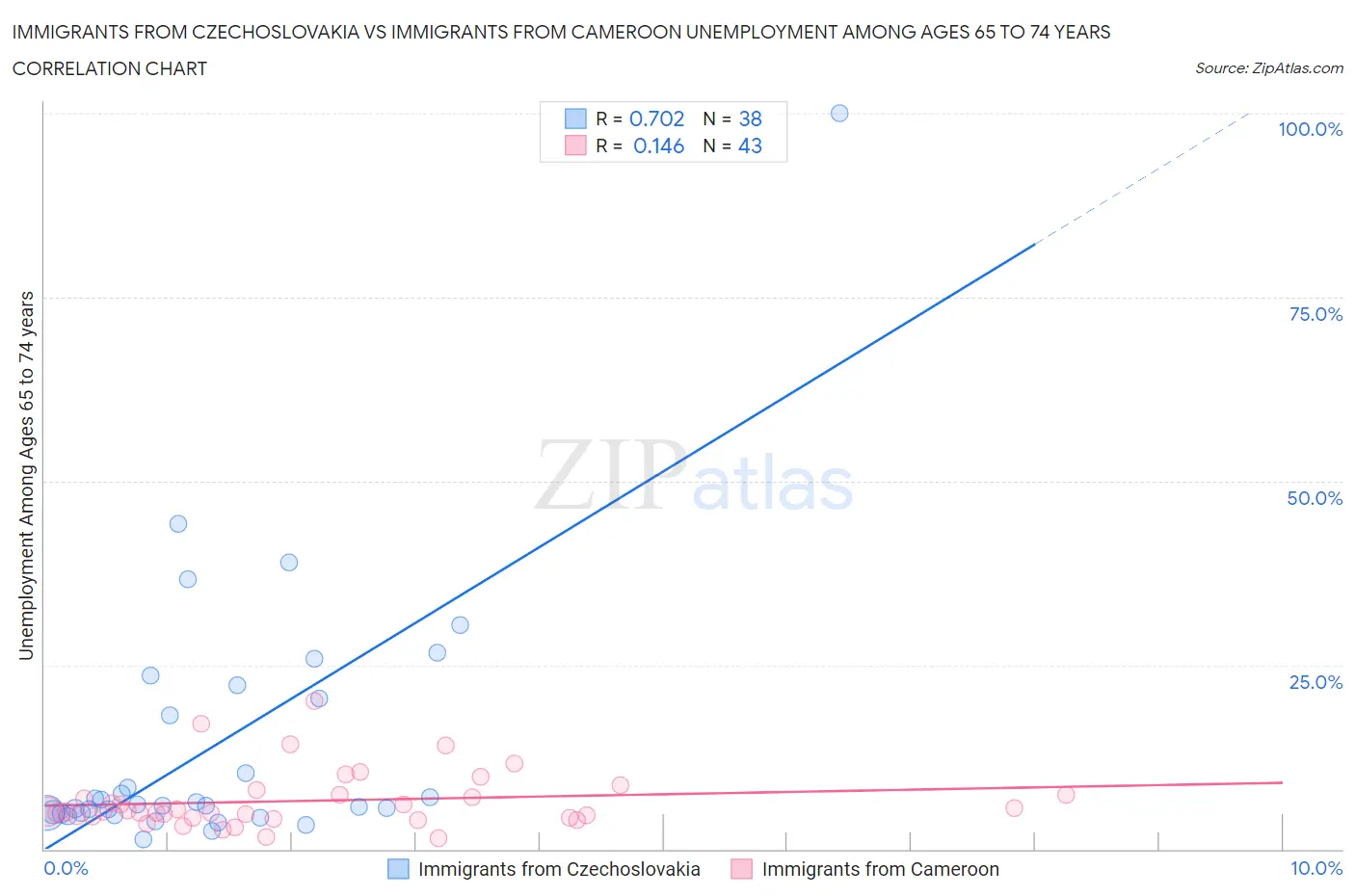 Immigrants from Czechoslovakia vs Immigrants from Cameroon Unemployment Among Ages 65 to 74 years