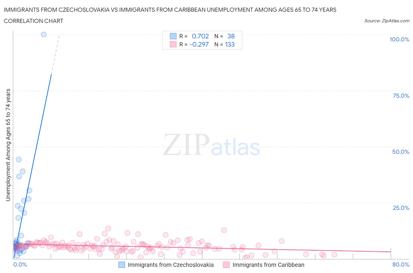 Immigrants from Czechoslovakia vs Immigrants from Caribbean Unemployment Among Ages 65 to 74 years