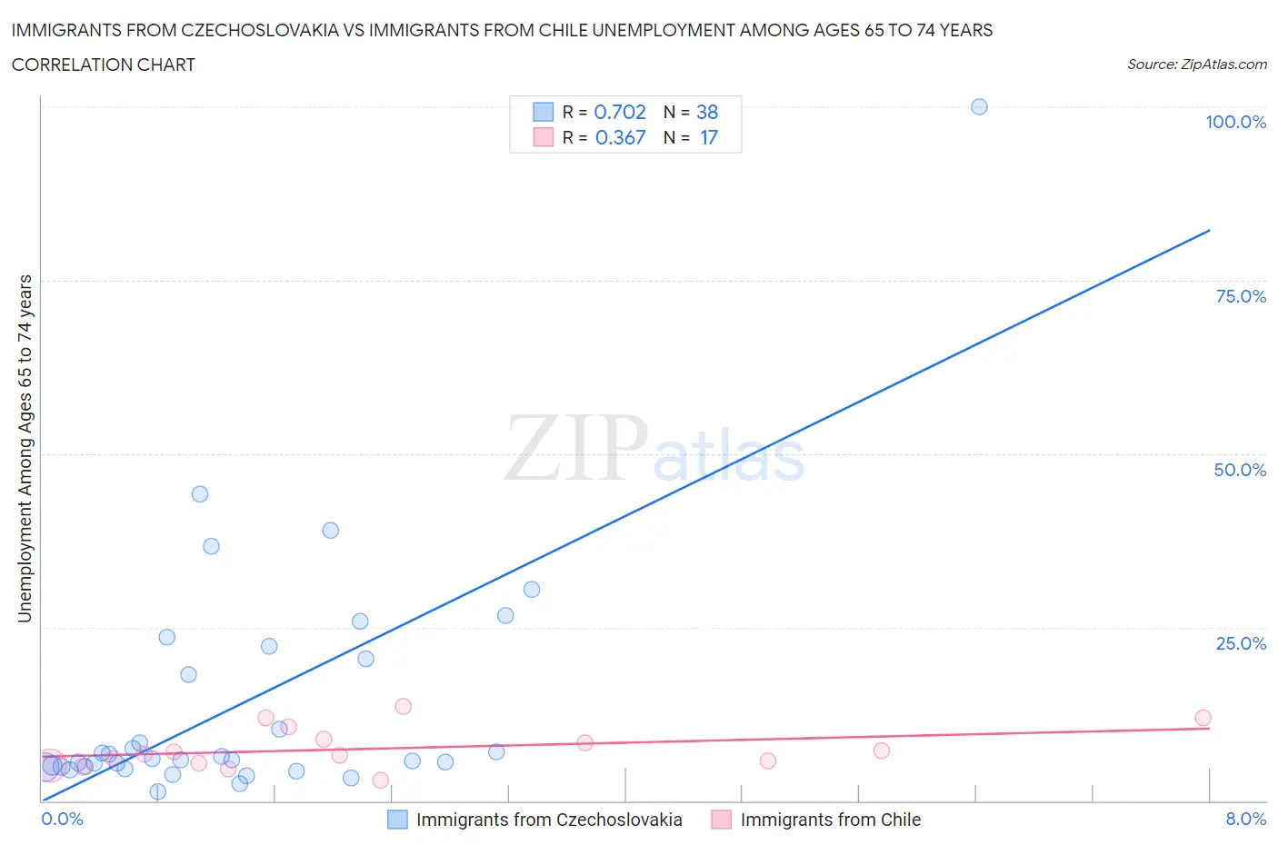 Immigrants from Czechoslovakia vs Immigrants from Chile Unemployment Among Ages 65 to 74 years