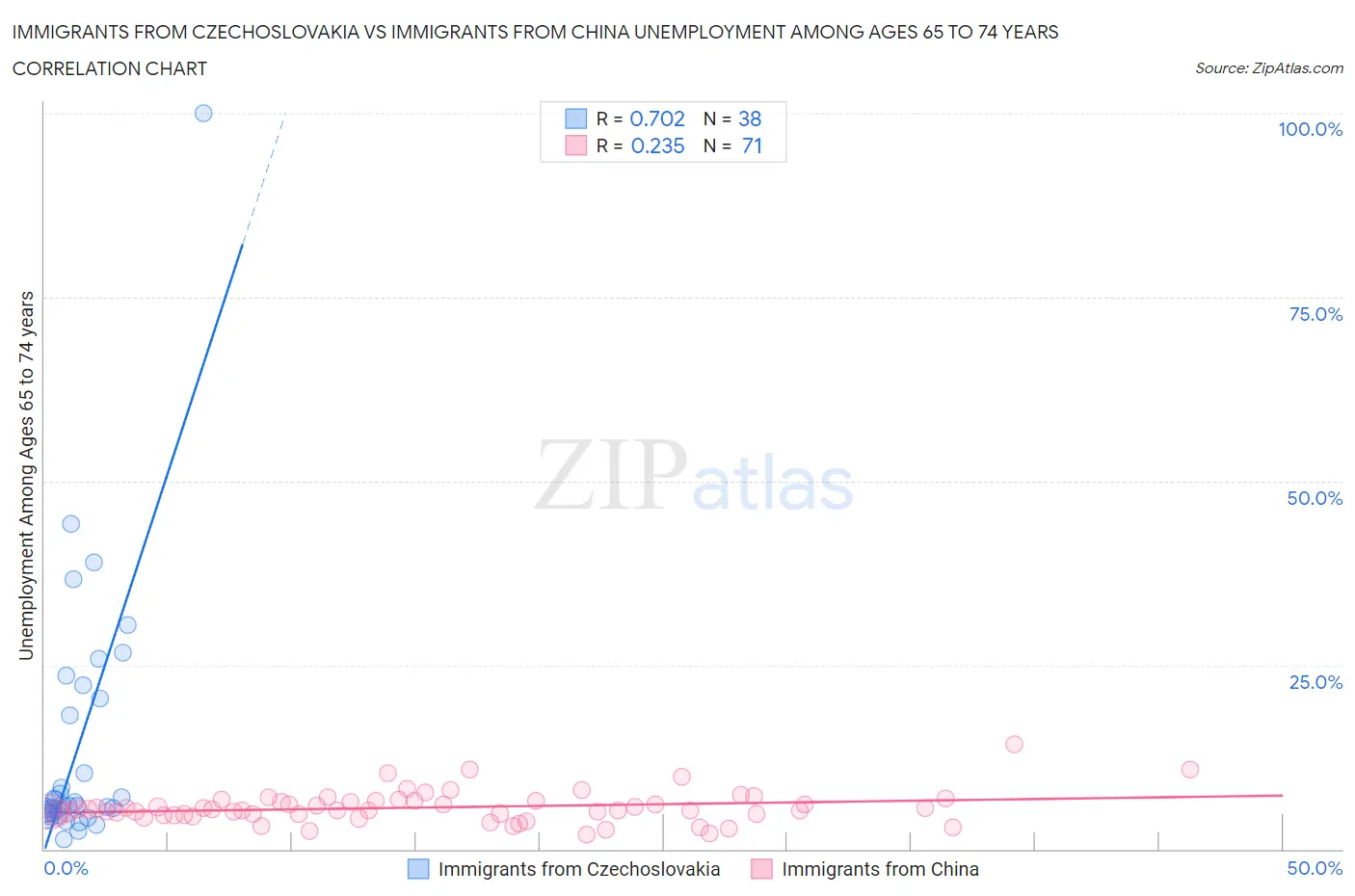 Immigrants from Czechoslovakia vs Immigrants from China Unemployment Among Ages 65 to 74 years