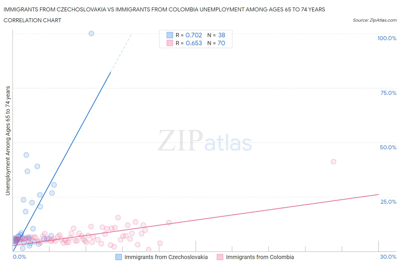 Immigrants from Czechoslovakia vs Immigrants from Colombia Unemployment Among Ages 65 to 74 years