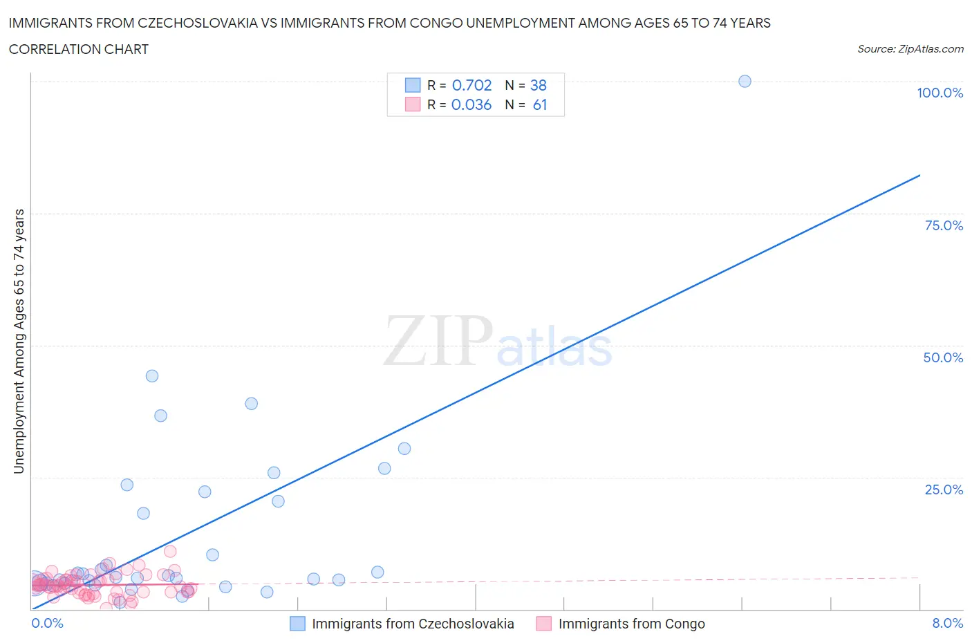Immigrants from Czechoslovakia vs Immigrants from Congo Unemployment Among Ages 65 to 74 years
