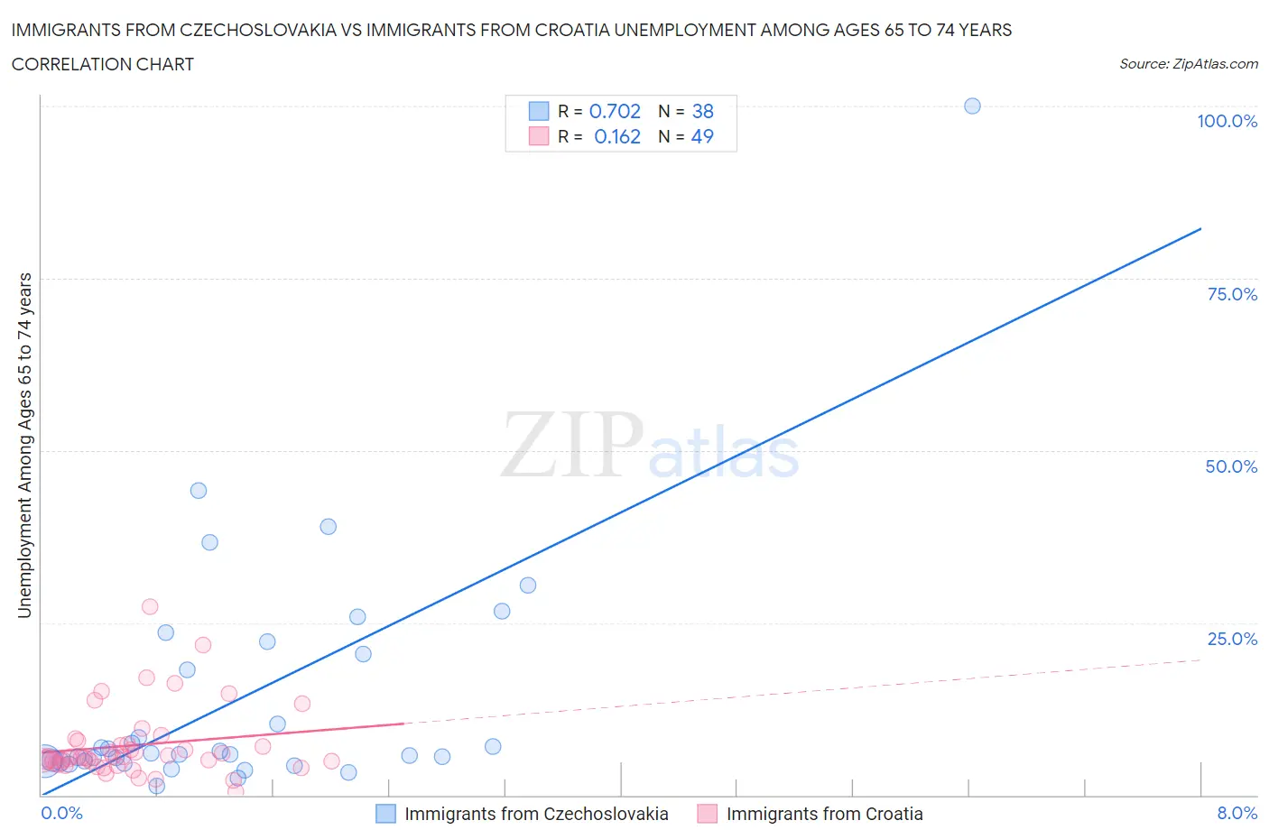 Immigrants from Czechoslovakia vs Immigrants from Croatia Unemployment Among Ages 65 to 74 years