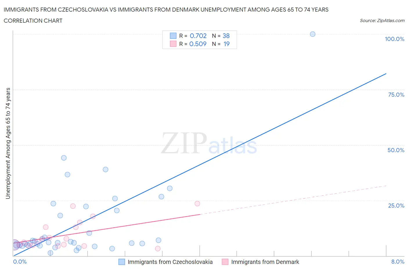 Immigrants from Czechoslovakia vs Immigrants from Denmark Unemployment Among Ages 65 to 74 years