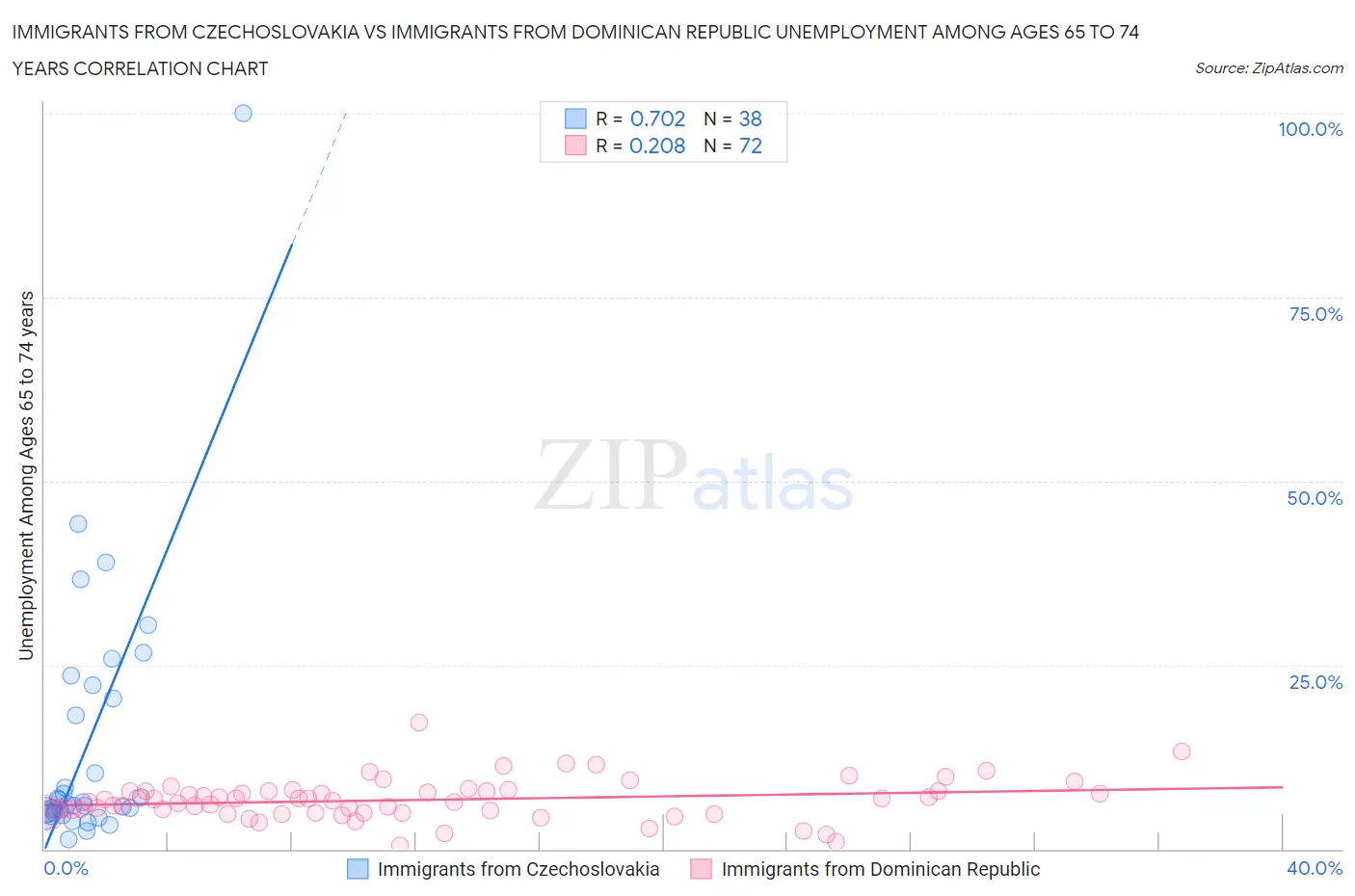 Immigrants from Czechoslovakia vs Immigrants from Dominican Republic Unemployment Among Ages 65 to 74 years