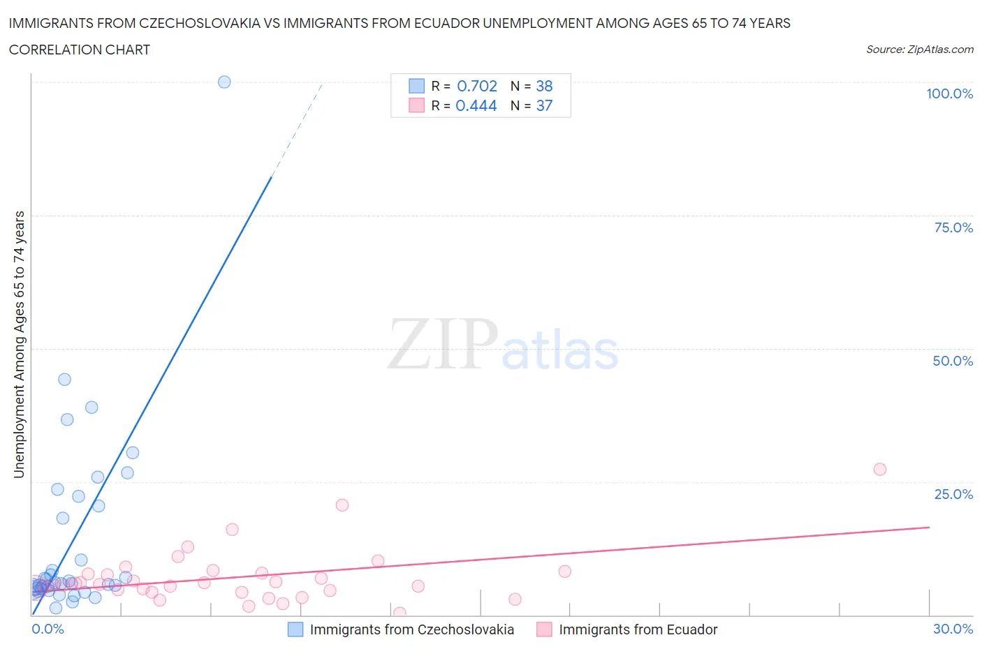 Immigrants from Czechoslovakia vs Immigrants from Ecuador Unemployment Among Ages 65 to 74 years