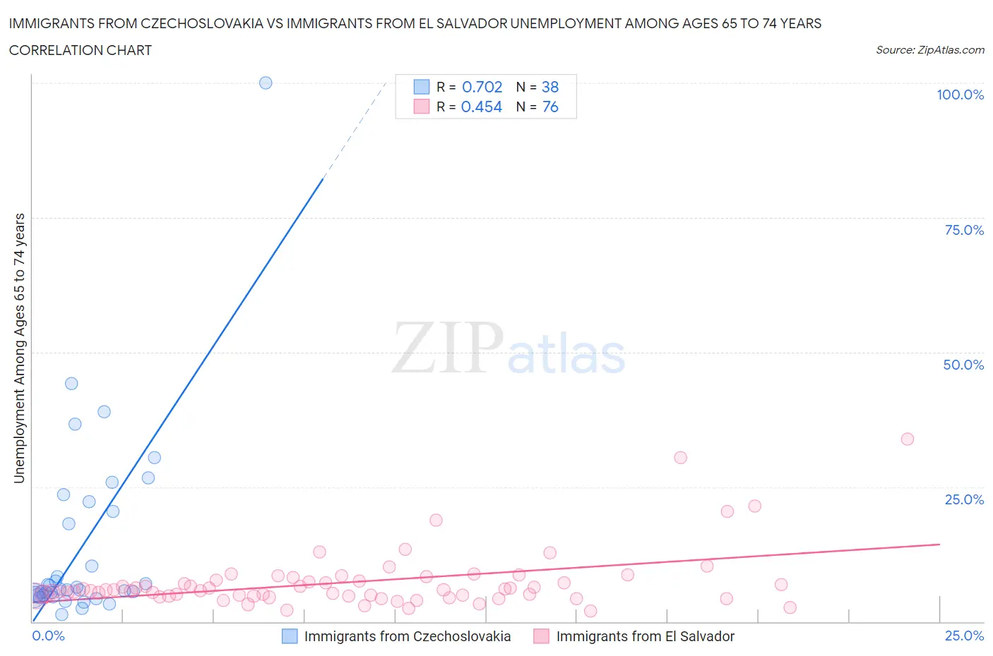 Immigrants from Czechoslovakia vs Immigrants from El Salvador Unemployment Among Ages 65 to 74 years