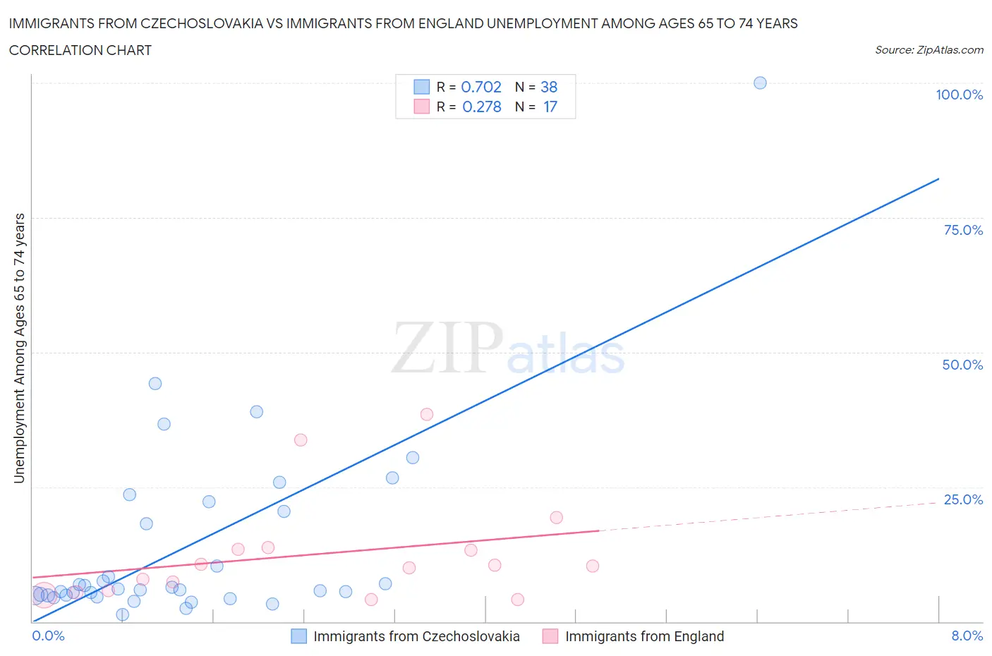 Immigrants from Czechoslovakia vs Immigrants from England Unemployment Among Ages 65 to 74 years