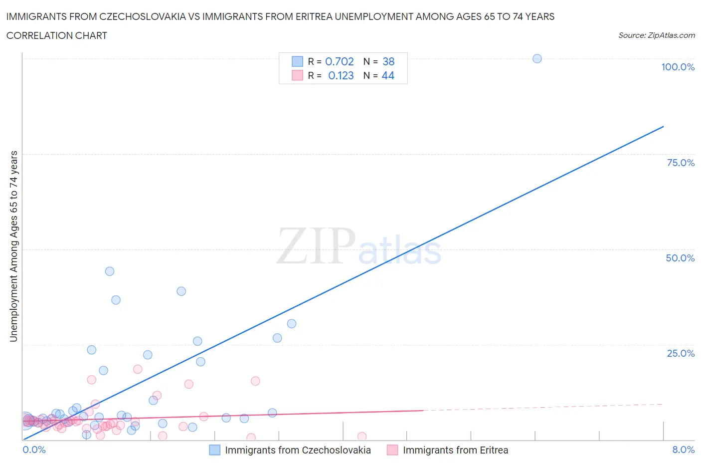 Immigrants from Czechoslovakia vs Immigrants from Eritrea Unemployment Among Ages 65 to 74 years