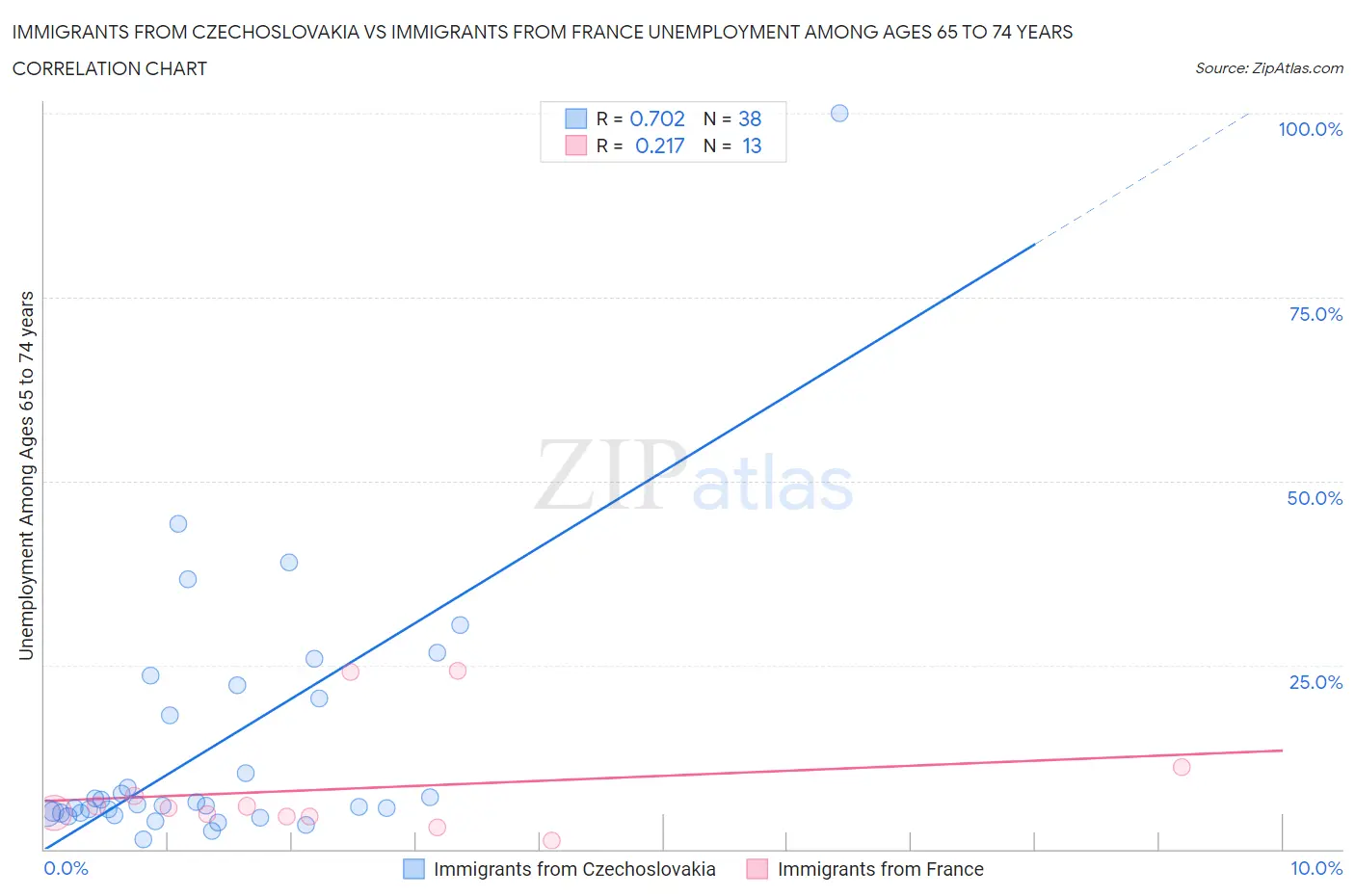 Immigrants from Czechoslovakia vs Immigrants from France Unemployment Among Ages 65 to 74 years