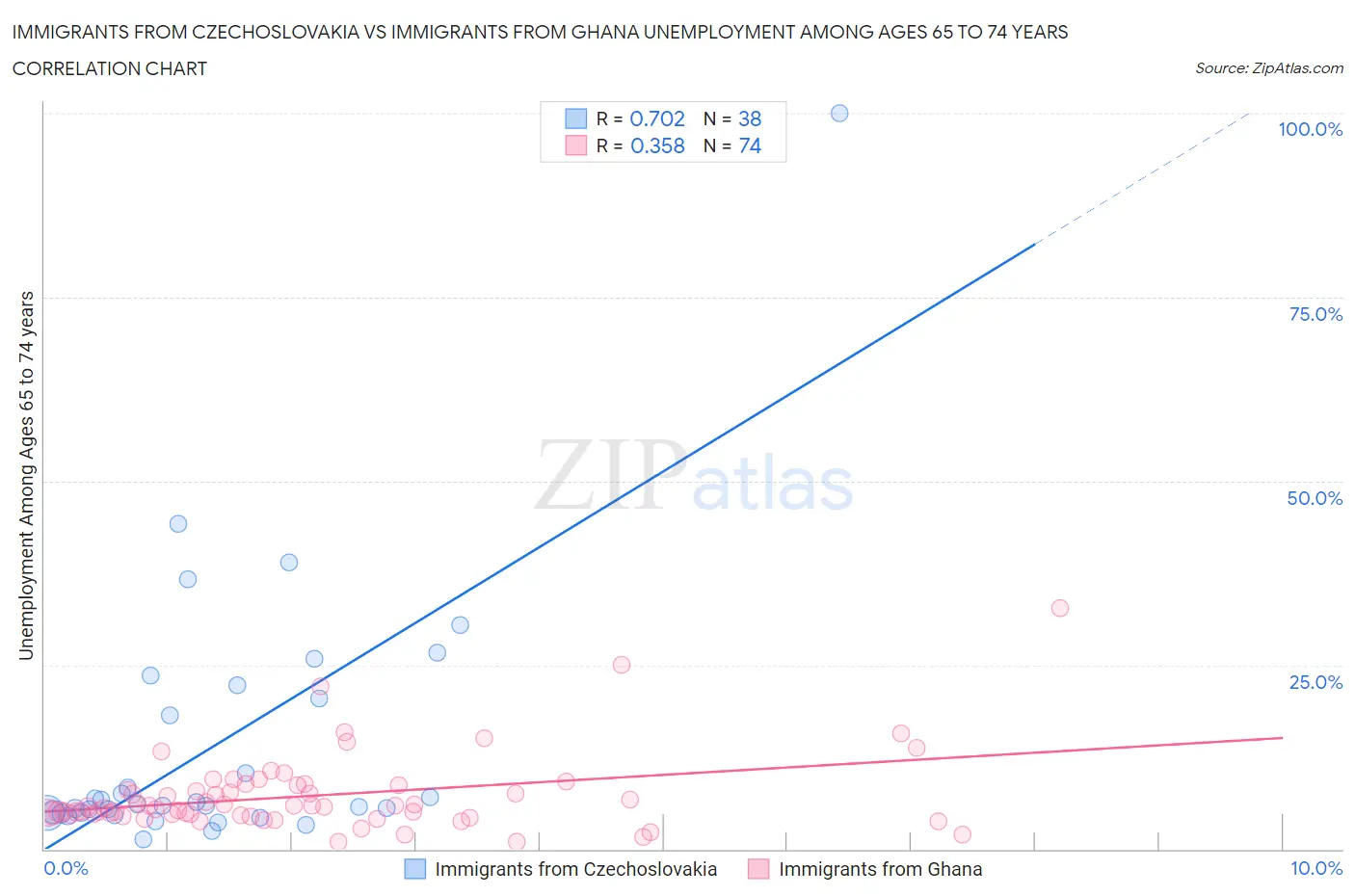 Immigrants from Czechoslovakia vs Immigrants from Ghana Unemployment Among Ages 65 to 74 years