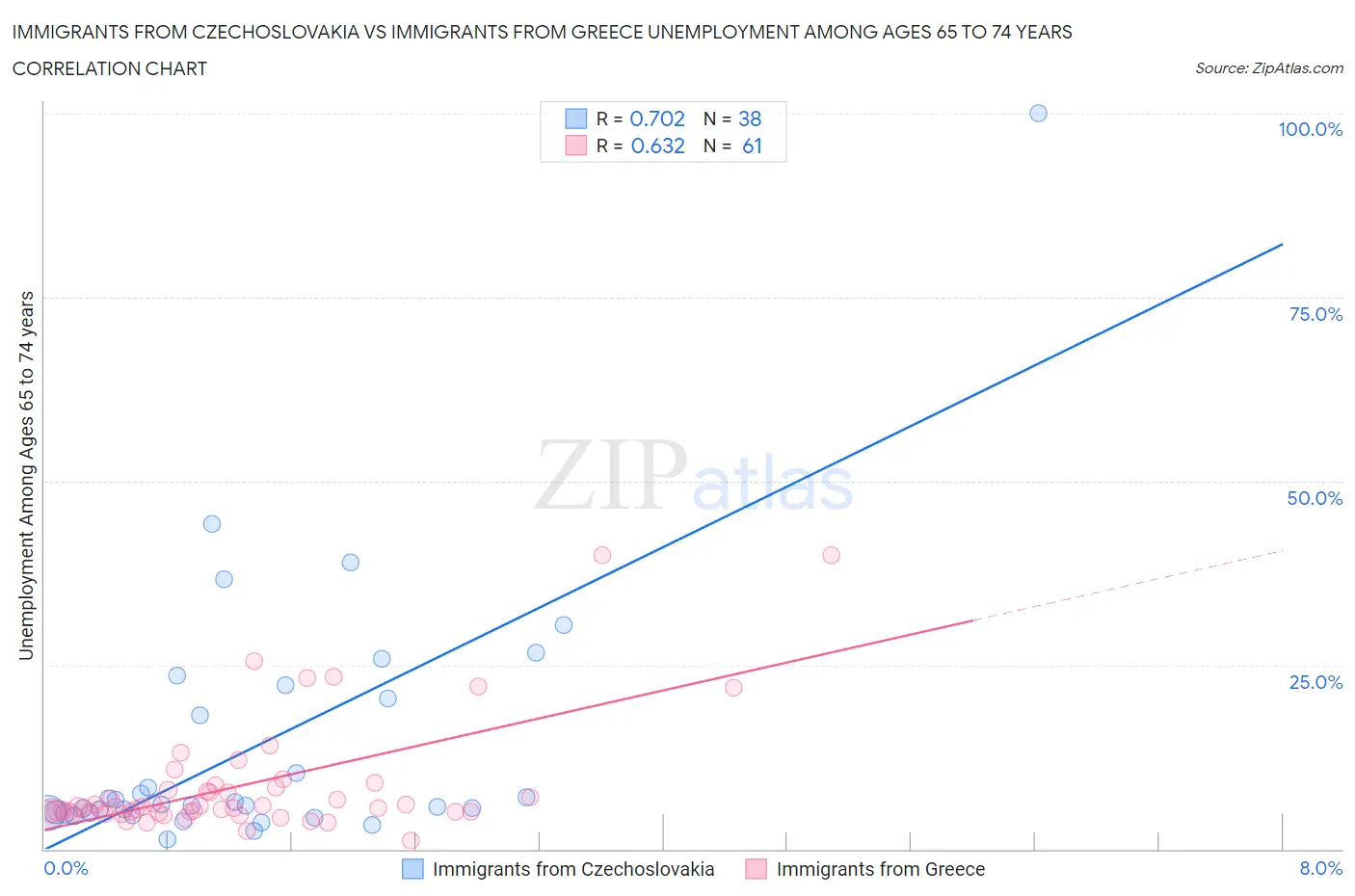 Immigrants from Czechoslovakia vs Immigrants from Greece Unemployment Among Ages 65 to 74 years