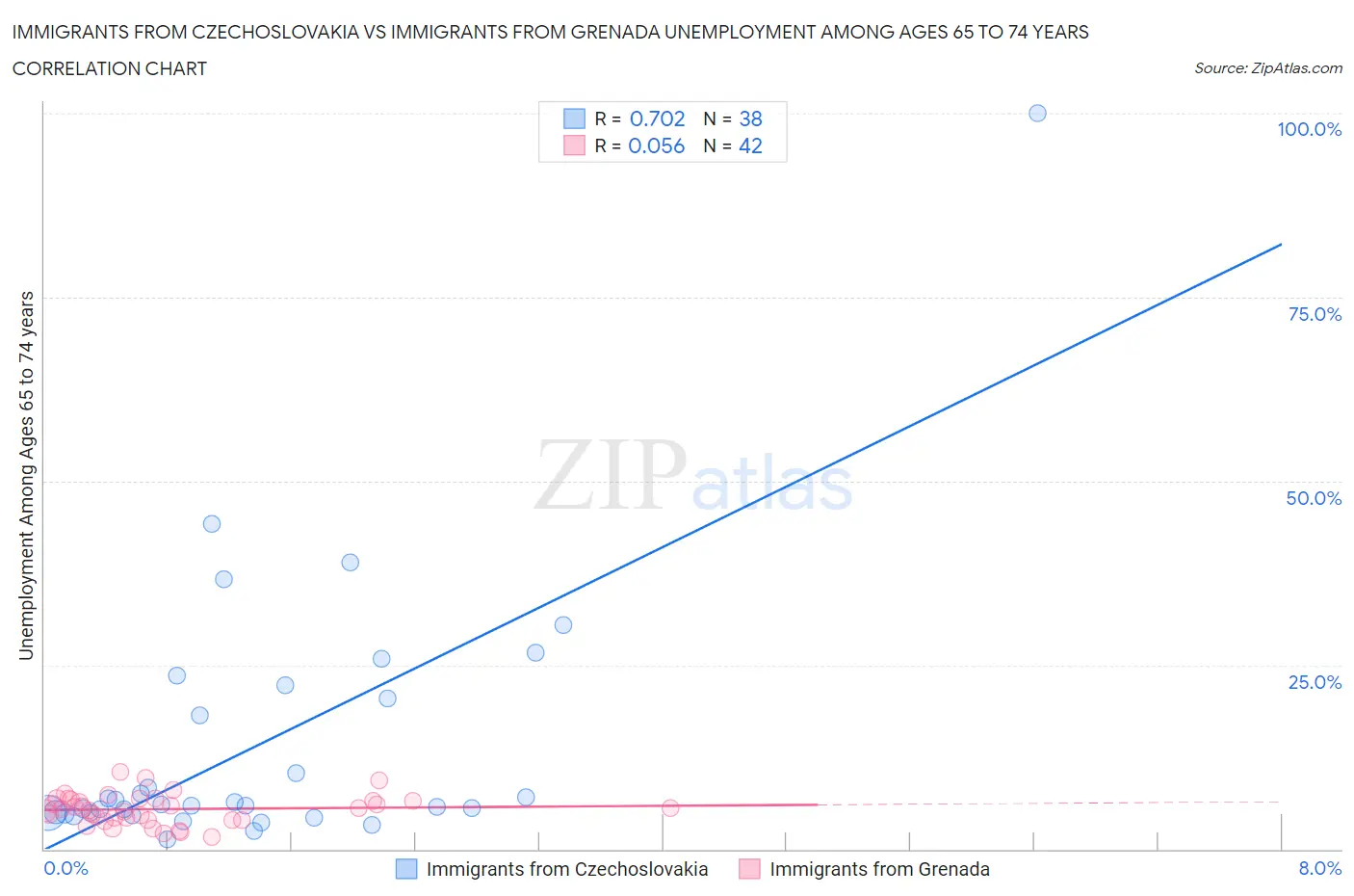 Immigrants from Czechoslovakia vs Immigrants from Grenada Unemployment Among Ages 65 to 74 years