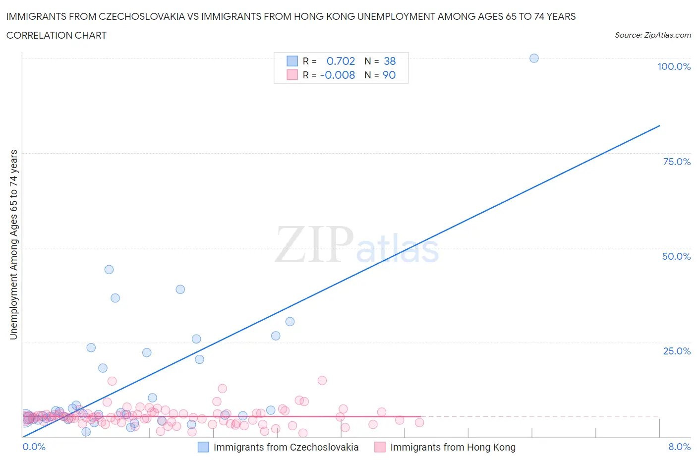 Immigrants from Czechoslovakia vs Immigrants from Hong Kong Unemployment Among Ages 65 to 74 years
